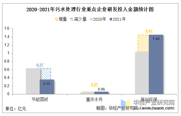 2020-2021年污水处理行业重点企业研发投入金额统计图