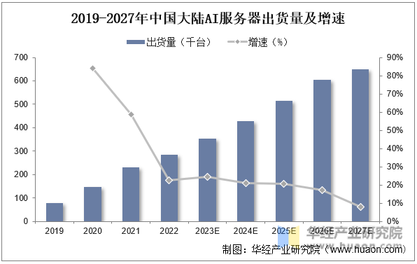 2019-2027年中国大陆AI服务器出货量及增速