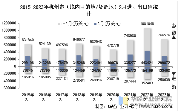 2015-2023年杭州市（境内目的地/货源地）2月进、出口额统计