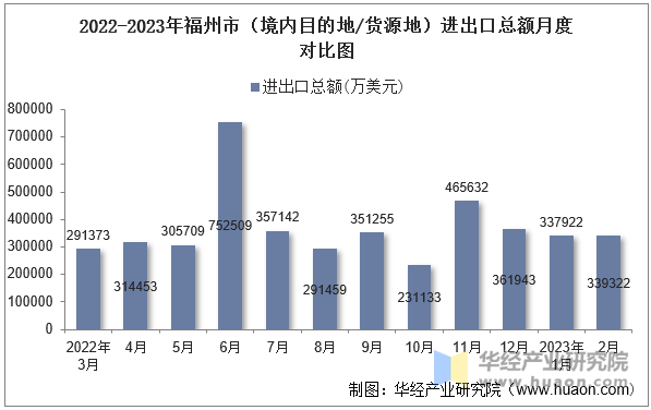 2022-2023年福州市（境内目的地/货源地）进出口总额月度对比图