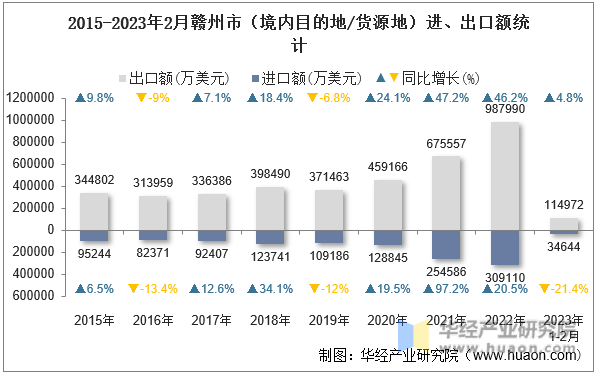 2015-2023年2月赣州市（境内目的地/货源地）进、出口额统计
