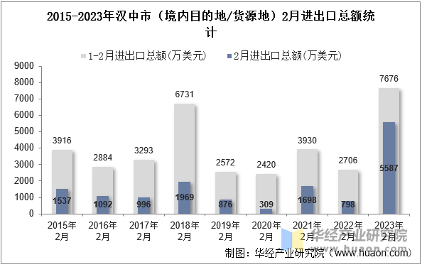 2015-2023年汉中市（境内目的地/货源地）2月进出口总额统计