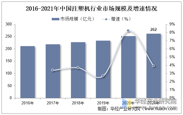 2016-2021年中国注塑机行业市场规模及增速情况