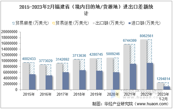 2015-2023年2月福建省（境内目的地/货源地）进出口差额统计