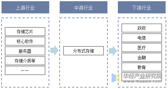中国分布式存储行业产业链结构示意图