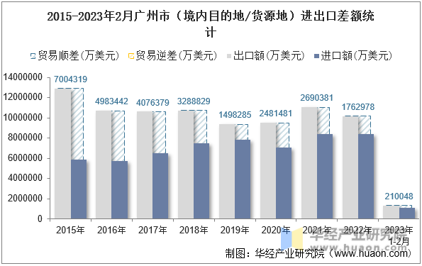 2015-2023年2月广州市（境内目的地/货源地）进出口差额统计