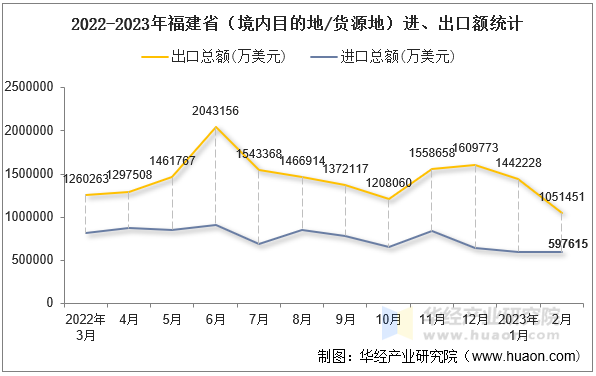 2022-2023年福建省（境内目的地/货源地）进、出口额统计