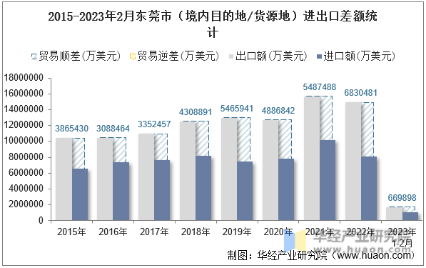 2015-2023年2月东莞市（境内目的地/货源地）进出口差额统计