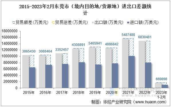 2015-2023年2月东莞市（境内目的地/货源地）进出口差额统计