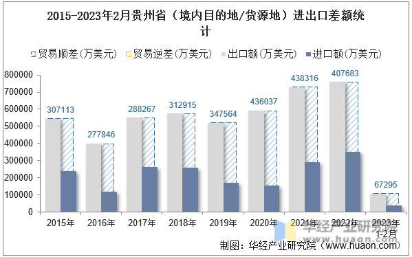 2015-2023年2月贵州省（境内目的地/货源地）进出口差额统计