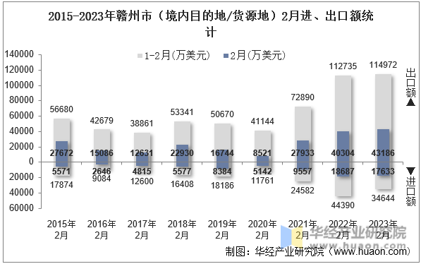 2015-2023年赣州市（境内目的地/货源地）2月进、出口额统计