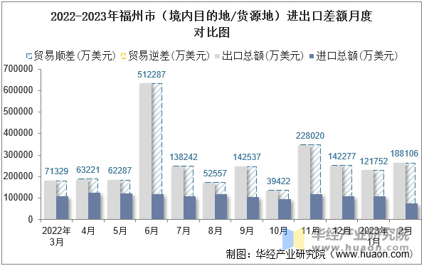 2022-2023年福州市（境内目的地/货源地）进出口差额月度对比图