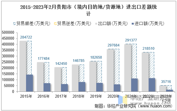 2015-2023年2月贵阳市（境内目的地/货源地）进出口差额统计