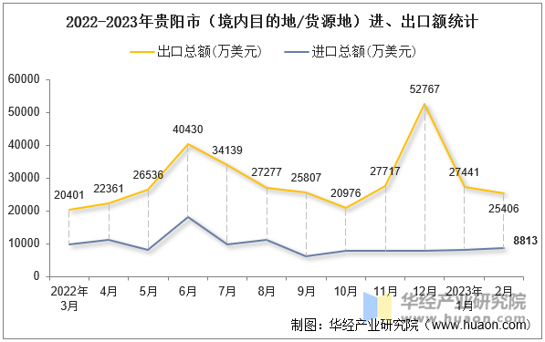 2022-2023年贵阳市（境内目的地/货源地）进、出口额统计