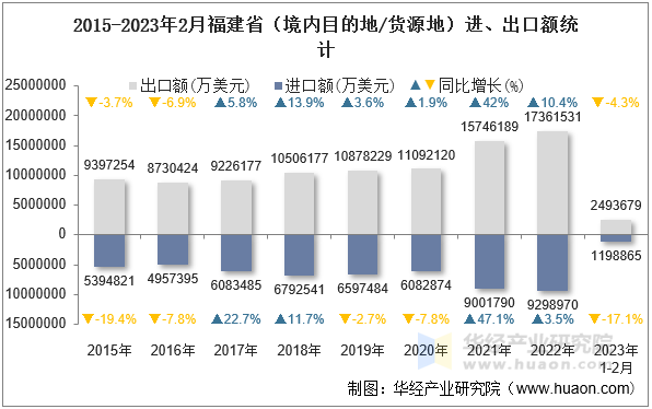 2015-2023年2月福建省（境内目的地/货源地）进、出口额统计
