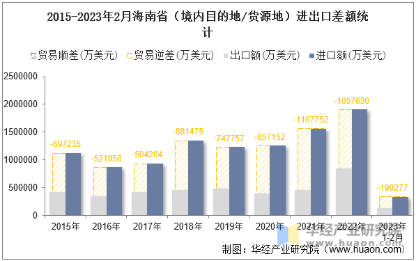 2015-2023年2月海南省（境内目的地/货源地）进出口差额统计