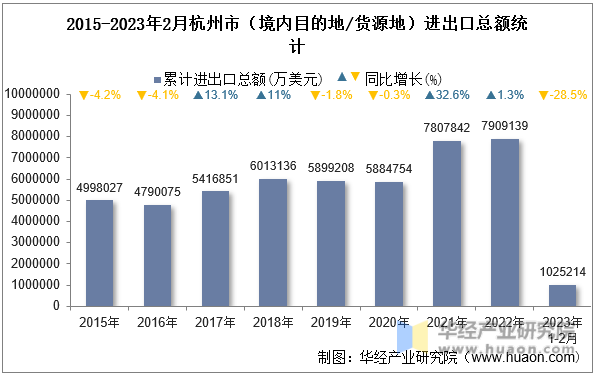 2015-2023年2月杭州市（境内目的地/货源地）进出口总额统计