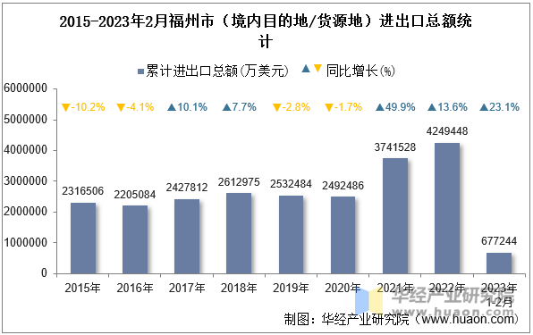 2015-2023年2月福州市（境内目的地/货源地）进出口总额统计