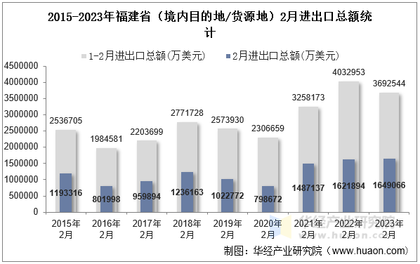 2015-2023年福建省（境内目的地/货源地）2月进出口总额统计