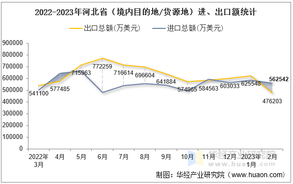 2022-2023年河北省（境内目的地/货源地）进、出口额统计