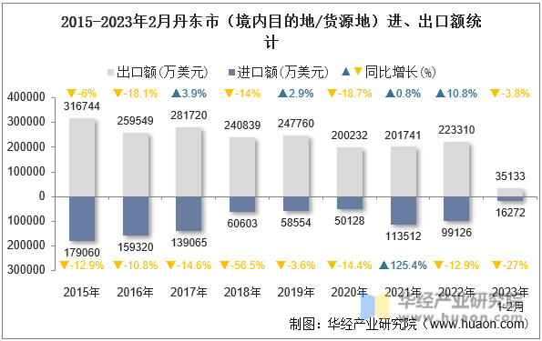 2015-2023年2月丹东市（境内目的地/货源地）进、出口额统计