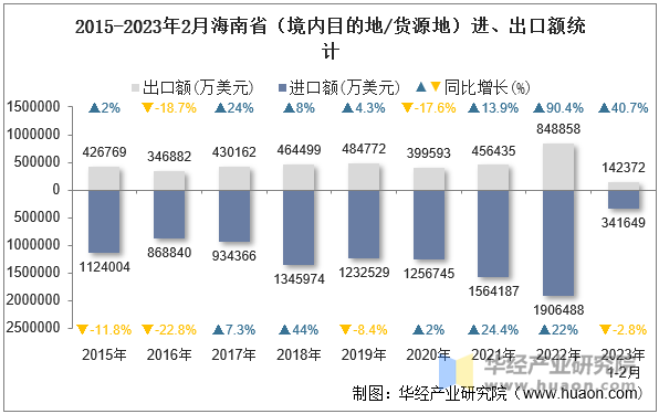 2015-2023年2月海南省（境内目的地/货源地）进、出口额统计