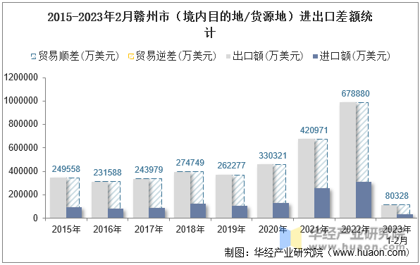 2015-2023年2月赣州市（境内目的地/货源地）进出口差额统计