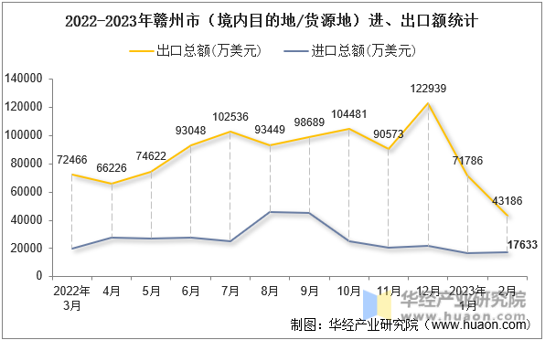2022-2023年赣州市（境内目的地/货源地）进、出口额统计