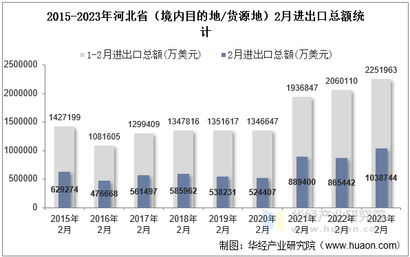 2015-2023年河北省（境内目的地/货源地）2月进出口总额统计