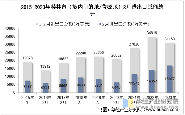2015-2023年桂林市（境内目的地/货源地）2月进出口总额统计