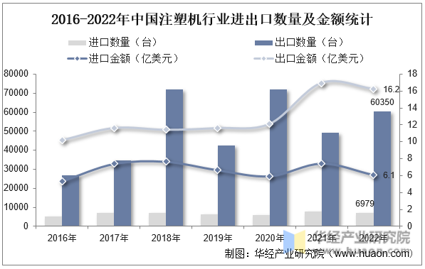 2016-2022年中国注塑机行业进出口数量及金额统计