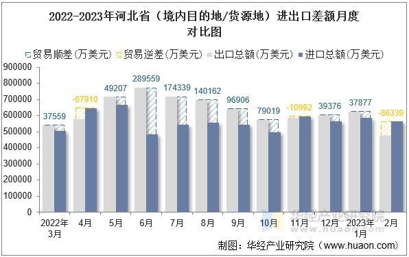 2022-2023年河北省（境内目的地/货源地）进出口差额月度对比图