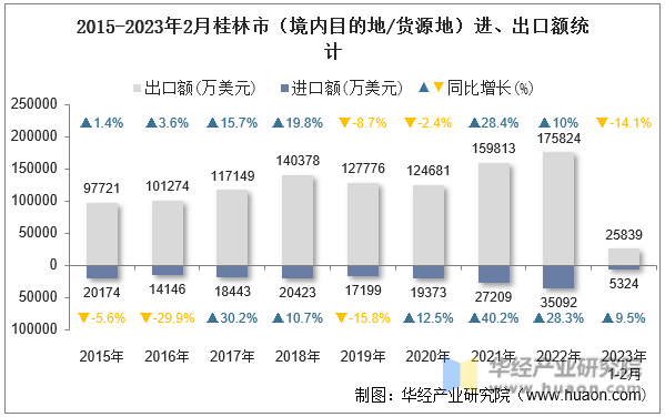 2015-2023年2月桂林市（境内目的地/货源地）进、出口额统计