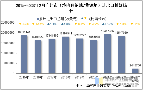 2015-2023年2月广州市（境内目的地/货源地）进出口总额统计