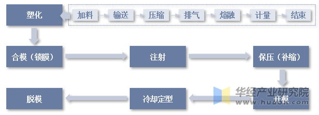 注塑机成型基本过程