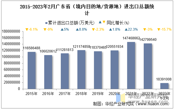 2015-2023年2月广东省（境内目的地/货源地）进出口总额统计