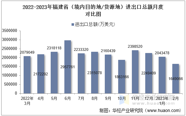 2022-2023年福建省（境内目的地/货源地）进出口总额月度对比图