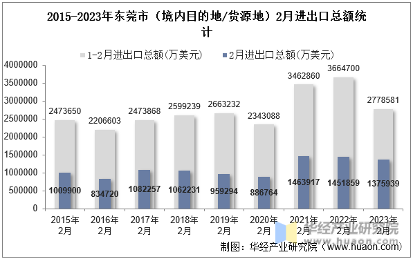 2015-2023年东莞市（境内目的地/货源地）2月进出口总额统计