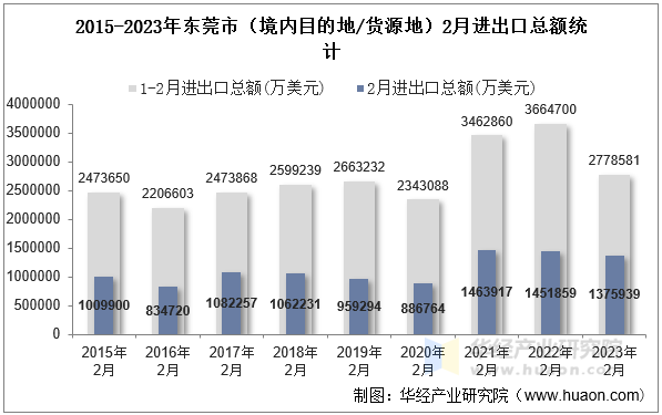 2015-2023年东莞市（境内目的地/货源地）2月进出口总额统计