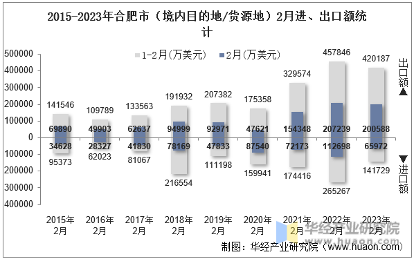 2015-2023年合肥市（境内目的地/货源地）2月进、出口额统计