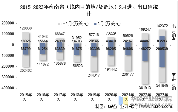 2015-2023年海南省（境内目的地/货源地）2月进、出口额统计