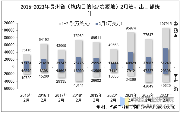 2015-2023年贵州省（境内目的地/货源地）2月进、出口额统计