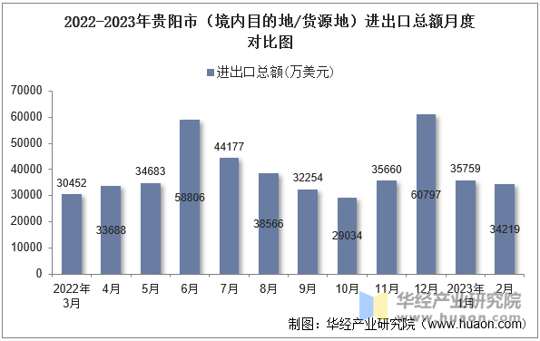 2022-2023年贵阳市（境内目的地/货源地）进出口总额月度对比图