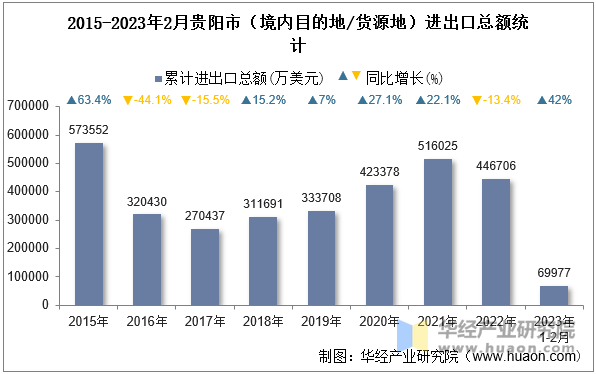 2015-2023年2月贵阳市（境内目的地/货源地）进出口总额统计