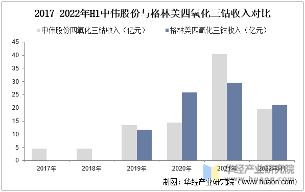 2017-2022年H1中伟股份与格林美四氧化三钴收入对比