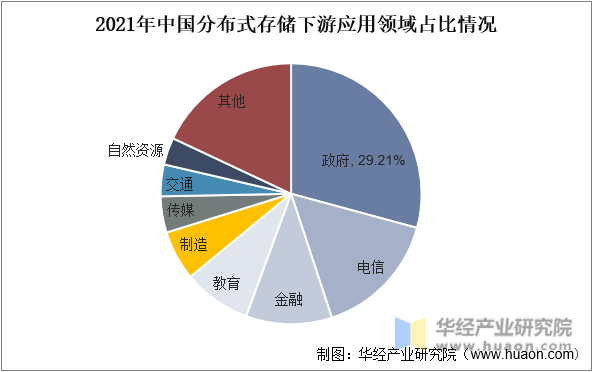 2021年中国分布式存储下游应用领域占比情况