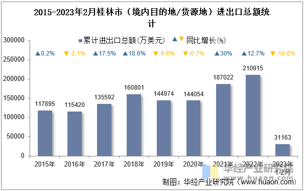 2015-2023年2月桂林市（境内目的地/货源地）进出口总额统计