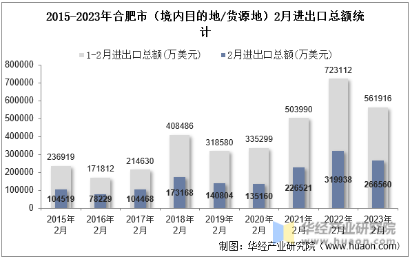 2015-2023年合肥市（境内目的地/货源地）2月进出口总额统计