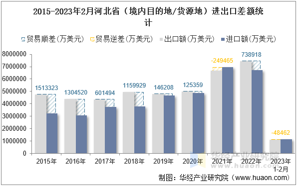 2015-2023年2月河北省（境内目的地/货源地）进出口差额统计