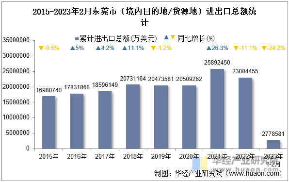2015-2023年2月东莞市（境内目的地/货源地）进出口总额统计